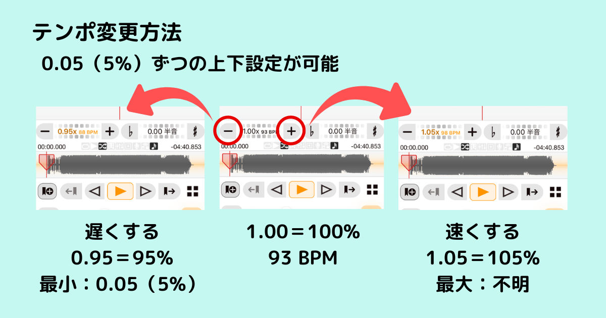 AnytuneのBPM表示と、テンポを変更する－／＋ボタンの画面