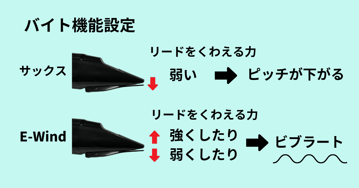 バイト機能設定　サックスは咥える力を弱めるとピッチが下がり、E-Windは強弱を繰り返すとビブラートがかかる