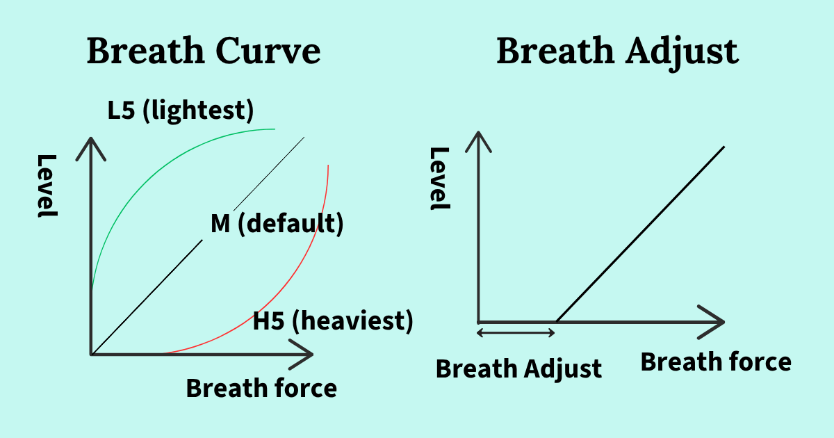 Two graphs: breath curve, where a lighter setting reaches full volume with less breath, and breath adjust, which creates a silent zone before a note starts