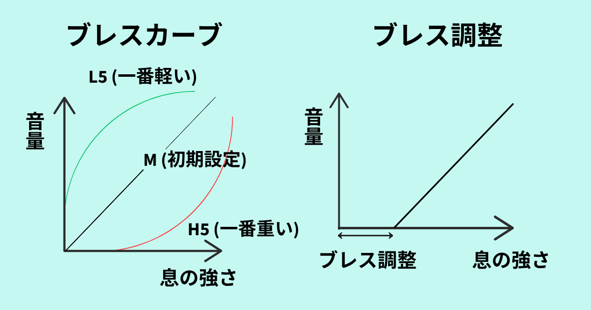 ブレスカーブとブレス調整による音量の変化