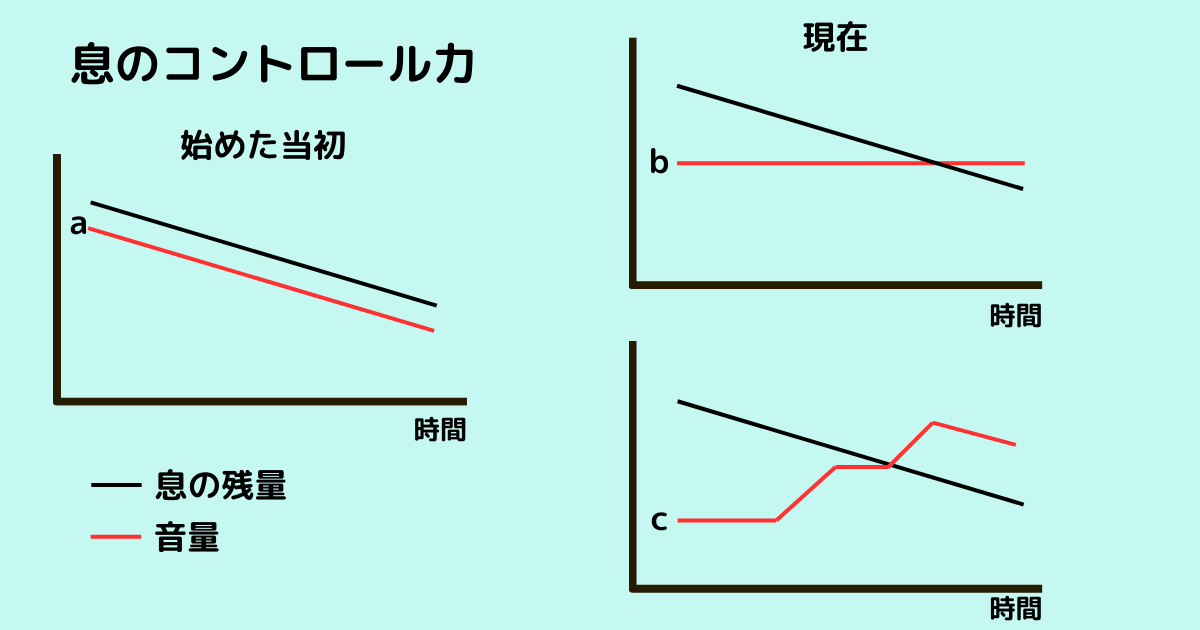 息の残量と音量の関係を示したグラフ（a・b・cの3パターン）