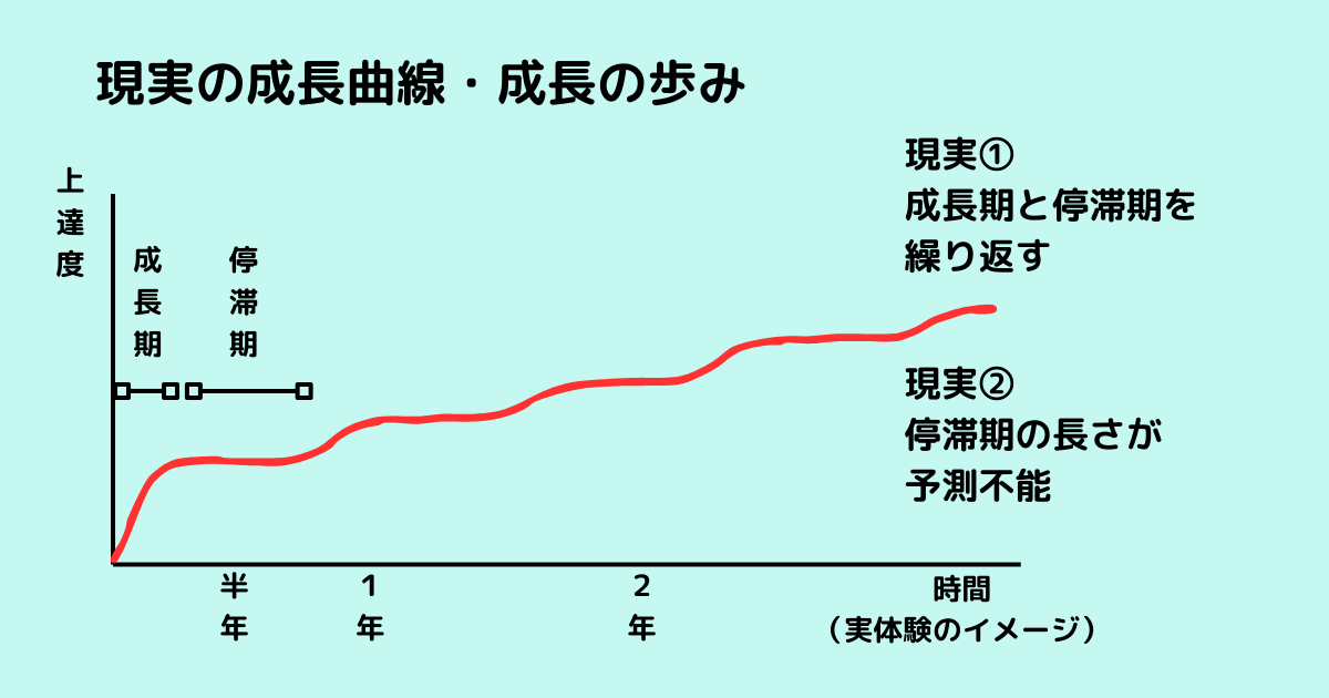 上達の現実イメージ図
