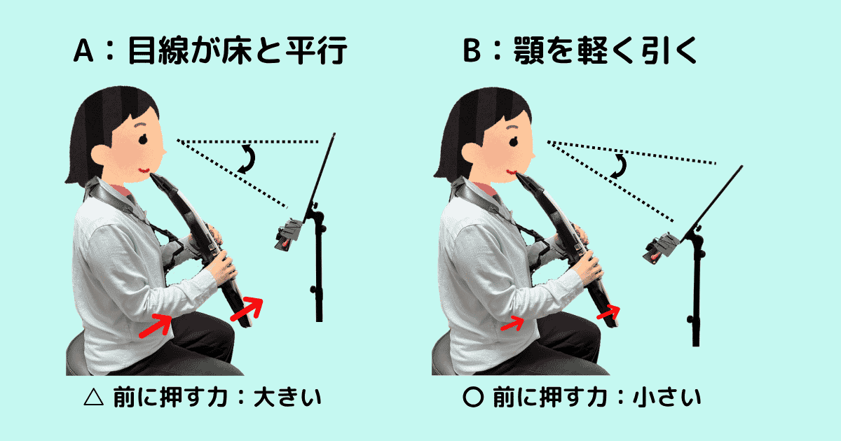 目線と譜面台の位置関係AとBの比較図