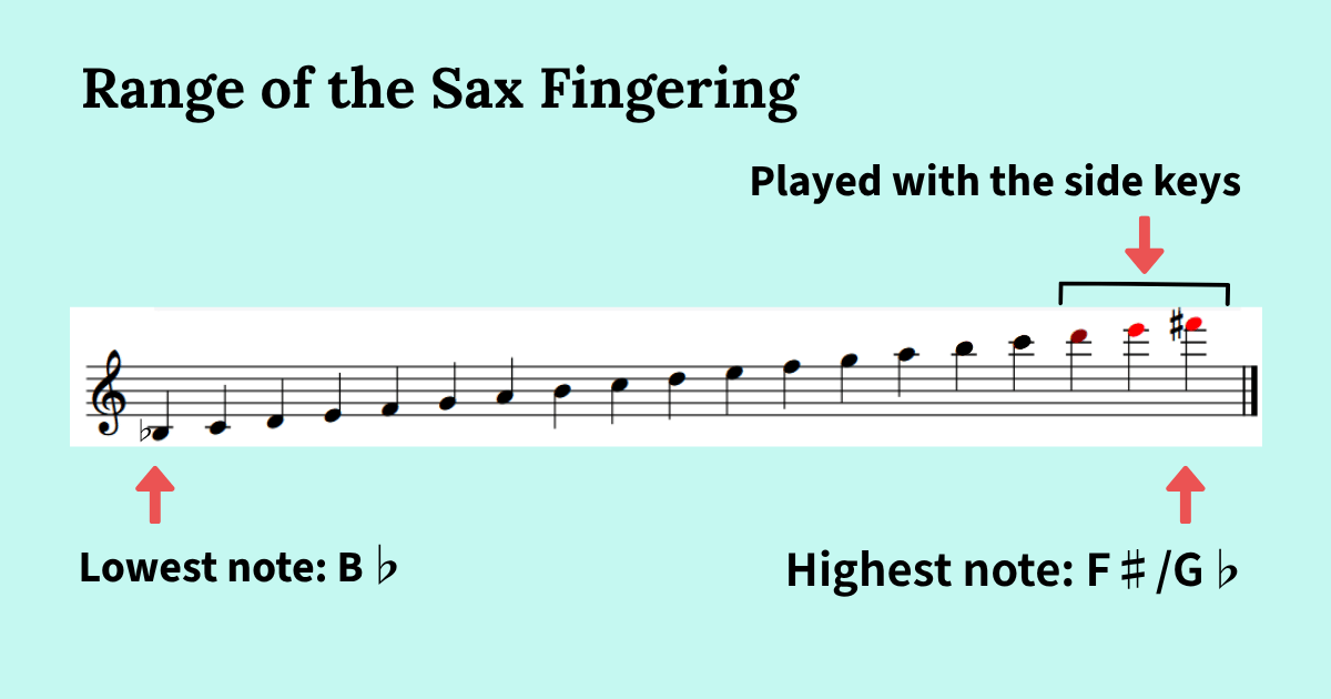 The range of the Aerophone's standard Sax fingering