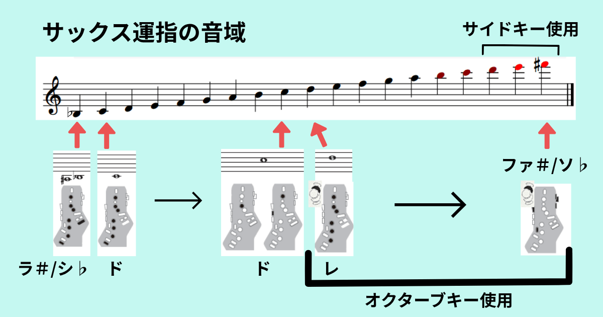 エアロフォンのサックス運指で出せる音域の図