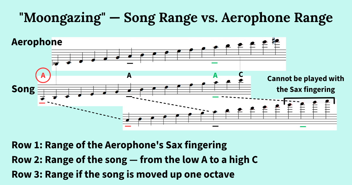 The range of Moongazing compared with the Aerophone's Sax fingering range, shown in three rows