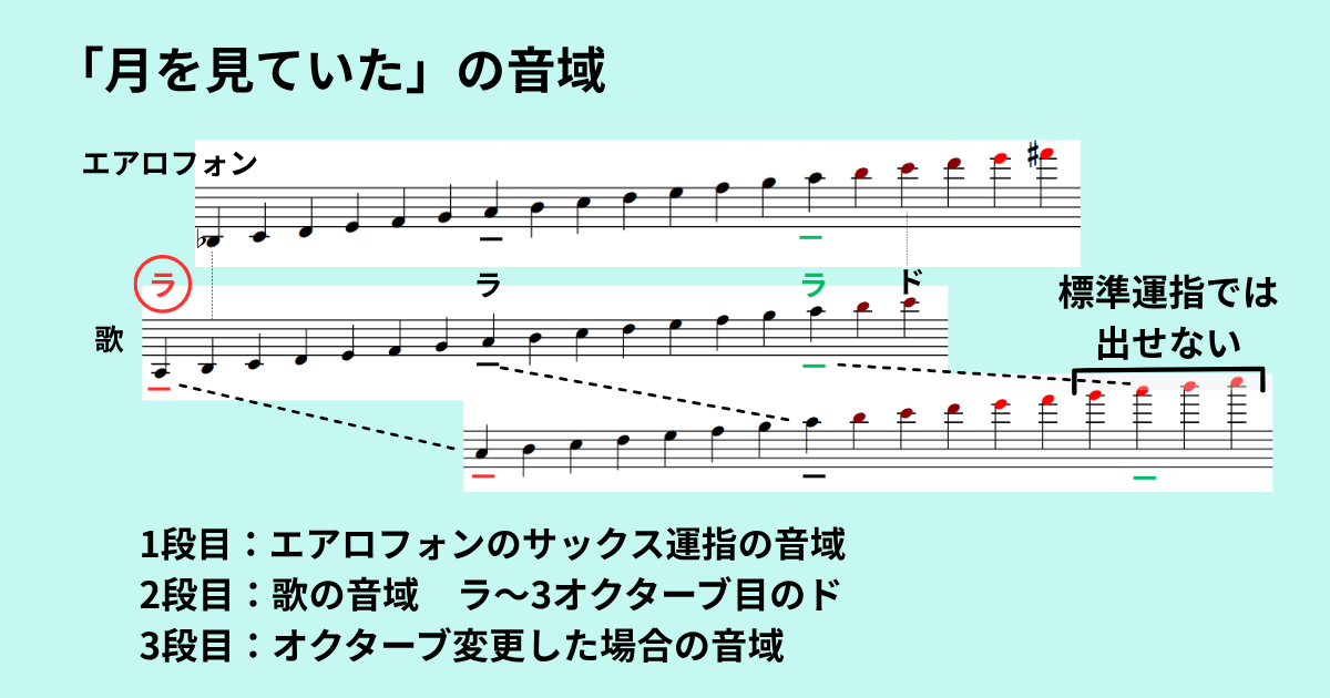 「月を見ていた」の音域とサックス運指の音域を比較した図