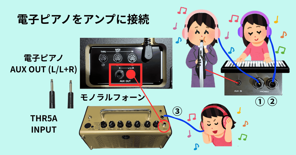 電子ピアノとアンプを接続してヘッドホン端子を増設する接続図