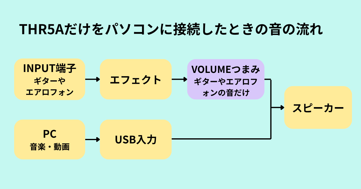 THR5AだけをパソコンにつないだときのTHR5A内部の音の流れ
