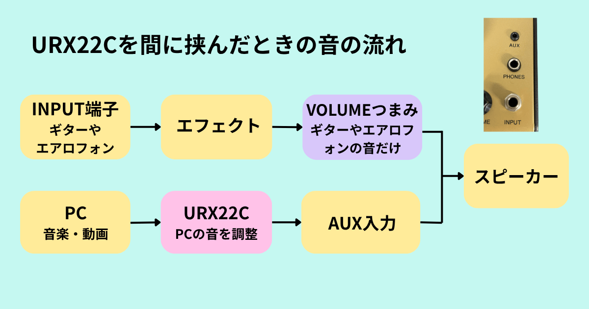 URX22Cを間に挟んだときの音の流れ